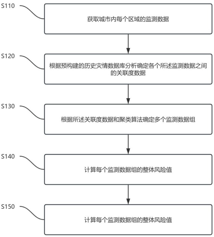 一种城市自然灾害风险防控方法与系统与流程