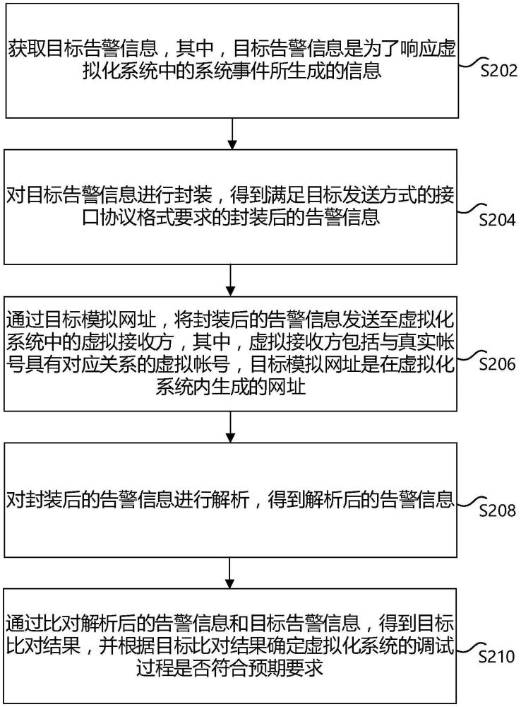 告警信息的处理方法及装置、存储介质及电子设备与流程