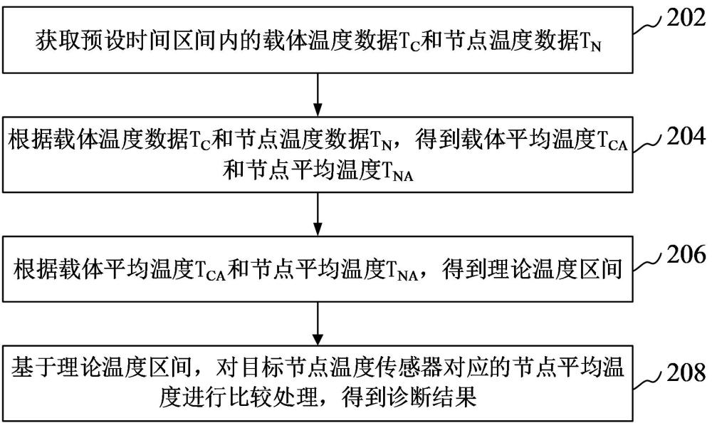 故障診斷方法、裝置、設備、介質(zhì)和產(chǎn)品與流程