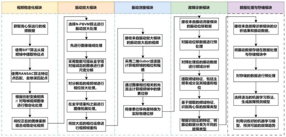 基于視覺傳感技術(shù)的離心泵故障診斷方法及系統(tǒng)