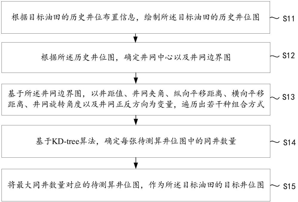 一種基于KD-tree的歷史井網(wǎng)擬合方法、裝置、設(shè)備以及介質(zhì)與流程