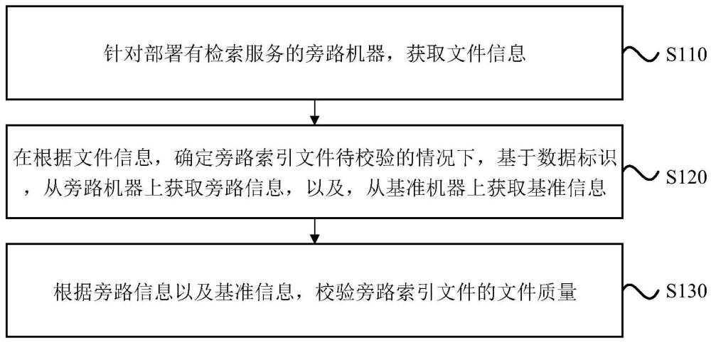 一種文件質(zhì)量校驗方法、裝置、電子設(shè)備及存儲介質(zhì)與流程