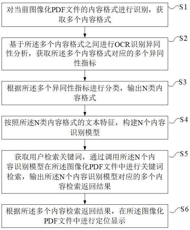 PDF查找模式結合OCR識別的內容檢索方法與流程