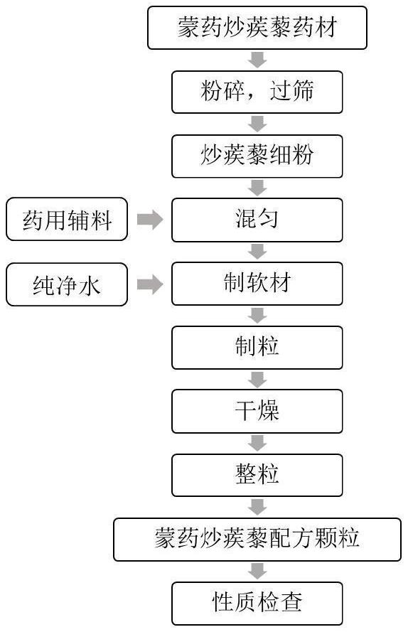 一種蒙藥炒蒺藜配方顆粒及其指紋圖譜的構(gòu)建方法和指紋圖譜