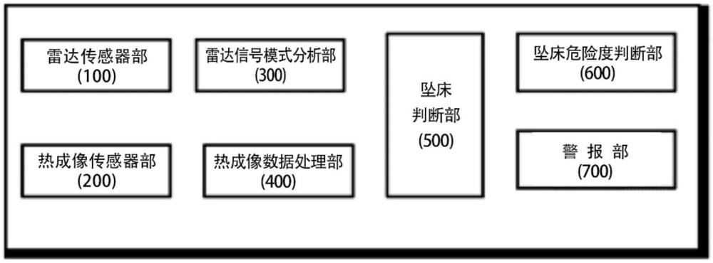 非面對(duì)面非接觸墜床監(jiān)測(cè)系統(tǒng)、非接觸睡眠監(jiān)測(cè)系統(tǒng)和方法與流程