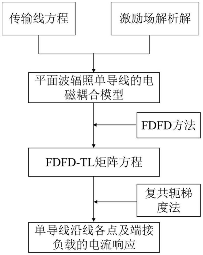 一種用于單導(dǎo)線電磁耦合的FDFD-TL計(jì)算方法