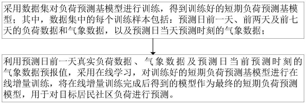 一種居民社區(qū)短期負荷預測模型構建方法及應用