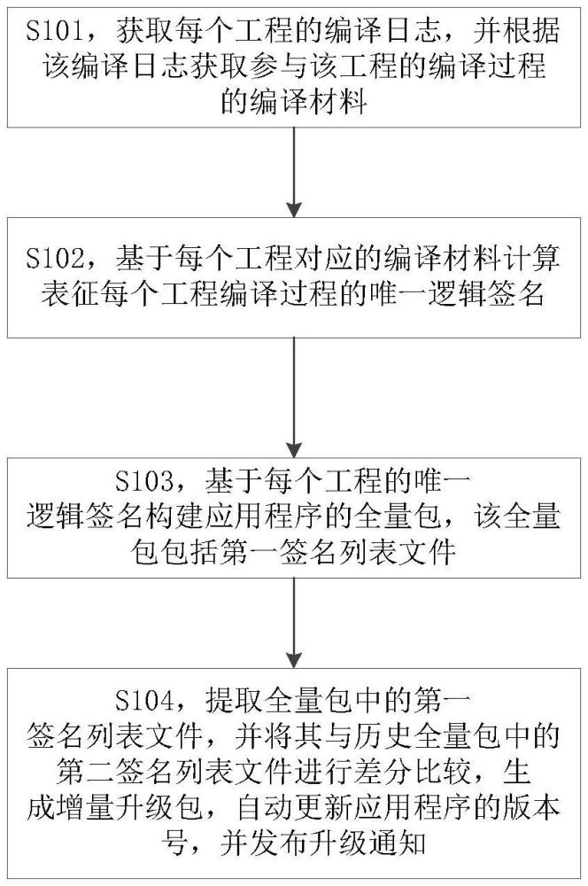 一種增量升級方法及裝置、存儲介質(zhì)、計算機程序產(chǎn)品與流程