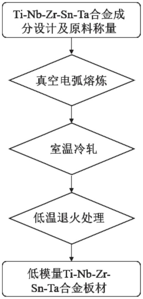 一種低模量高強(qiáng)度的近β-鈦合金及其制備方法