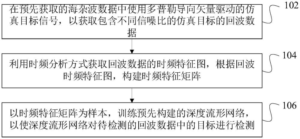 基于深度时频矩阵流形网络的雷达目标检测方法和装置