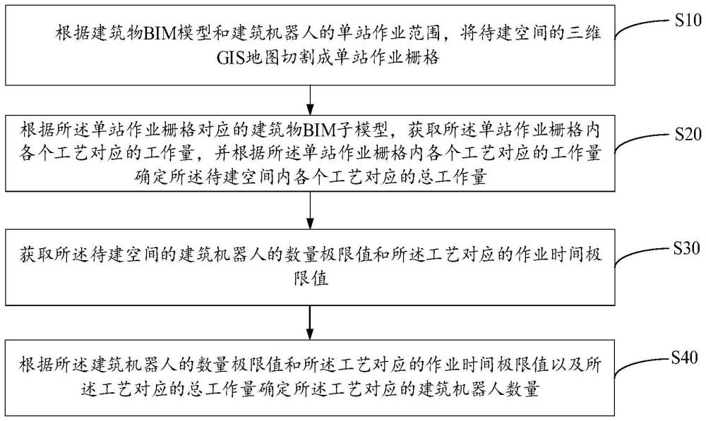 建筑機(jī)器人的作業(yè)規(guī)劃方法、終端設(shè)備和存儲介質(zhì)