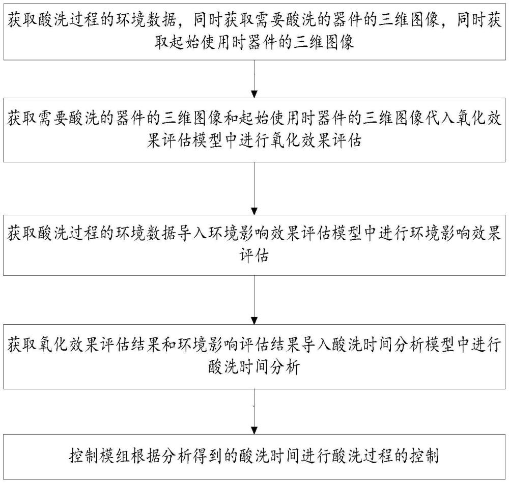 一種基于精確控制的酸洗過程控制系統(tǒng)及方法與流程