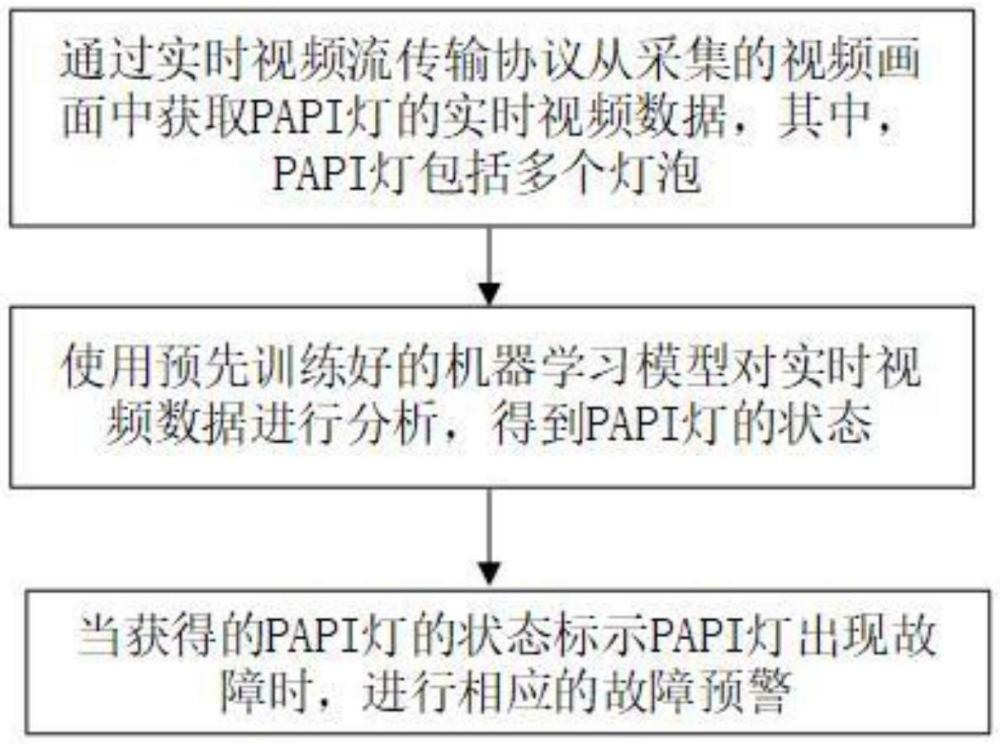 一种PAPI灯的监测方法、系统、介质、装置及程序产品与流程