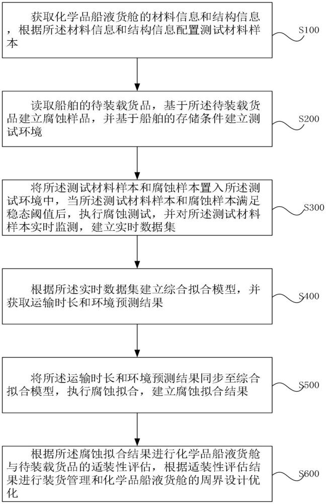 基于腐蝕余量分析的化學(xué)品船液貨艙適裝性評估方法與流程