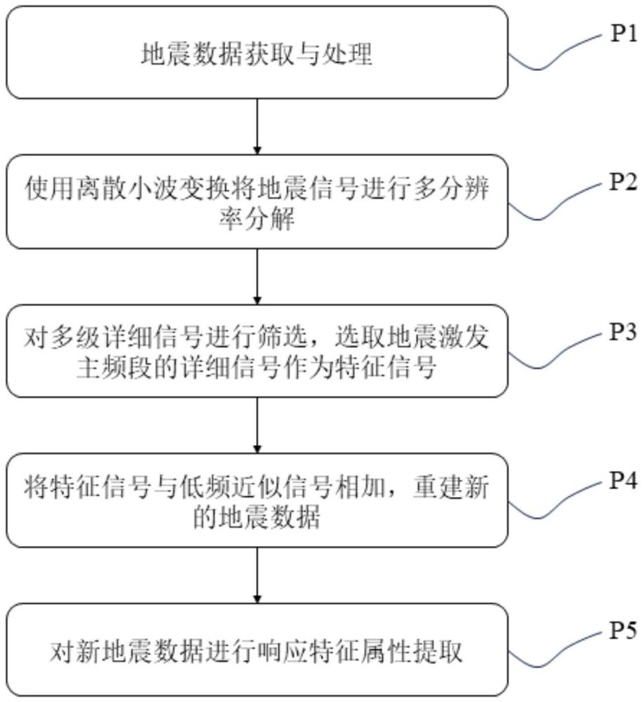 通過融合小波變換增強煤巖小斷層響應(yīng)特征的方法