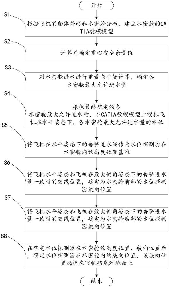 水密舱水位探测器的设计方法及飞机水密舱水位测量系统与流程