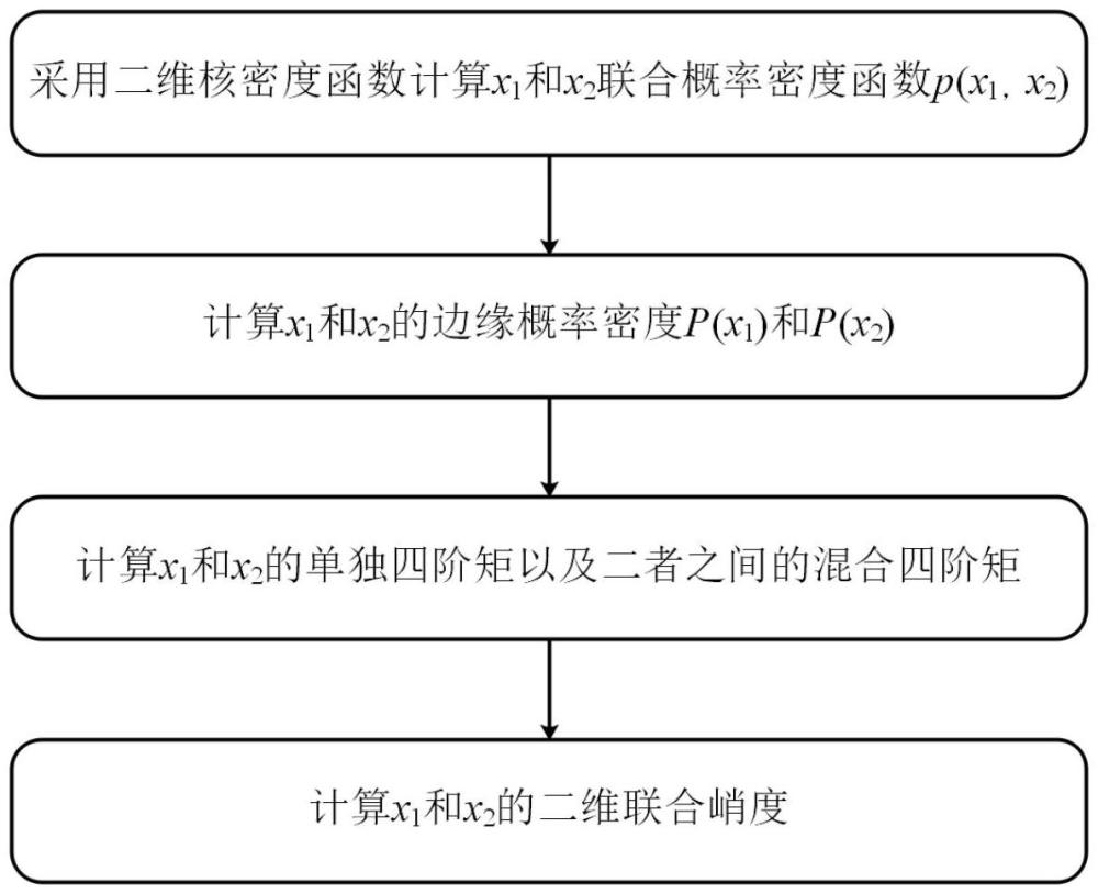 用于混流泵振動(dòng)檢測(cè)的二維聯(lián)合峭度分析方法