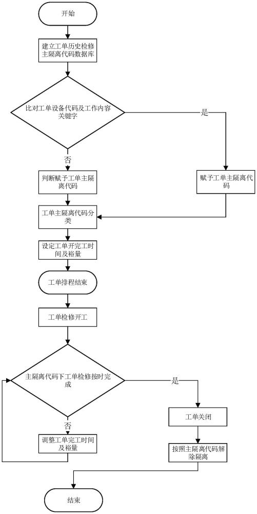 一種核電大修工單排程管控方法和系統(tǒng)與流程