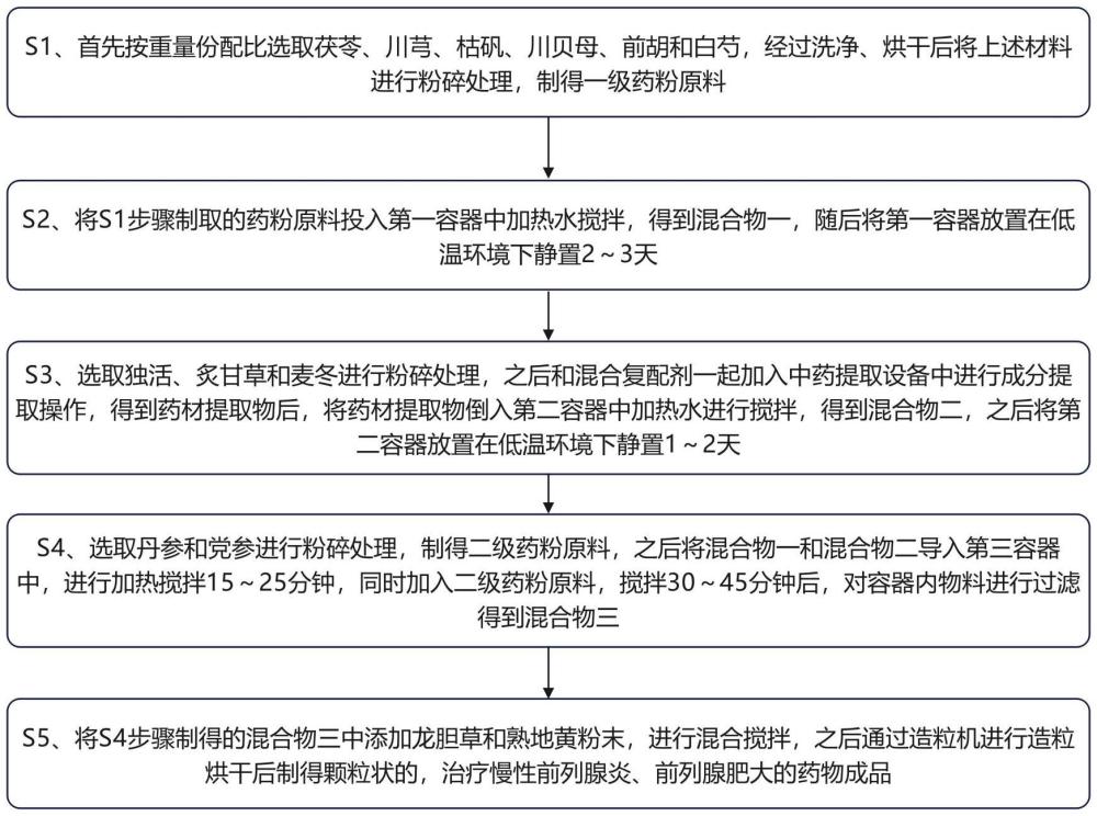 一种治疗慢性前列腺炎、前列腺肥大的药物的制作方法