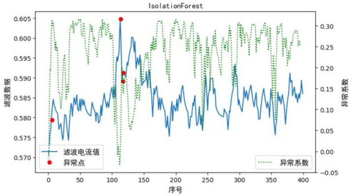 一種基于多種異常檢測算法構(gòu)建的電機(jī)電流異常判定方法與流程