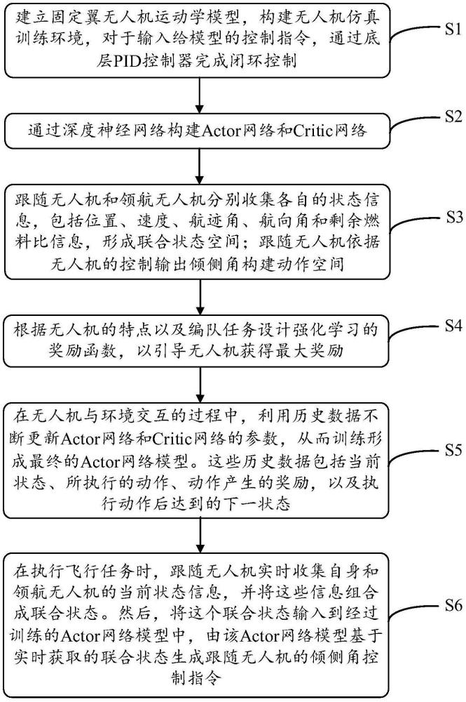 一種基于深度強(qiáng)化學(xué)習(xí)的固定翼無人機(jī)編隊(duì)控制方法與裝置