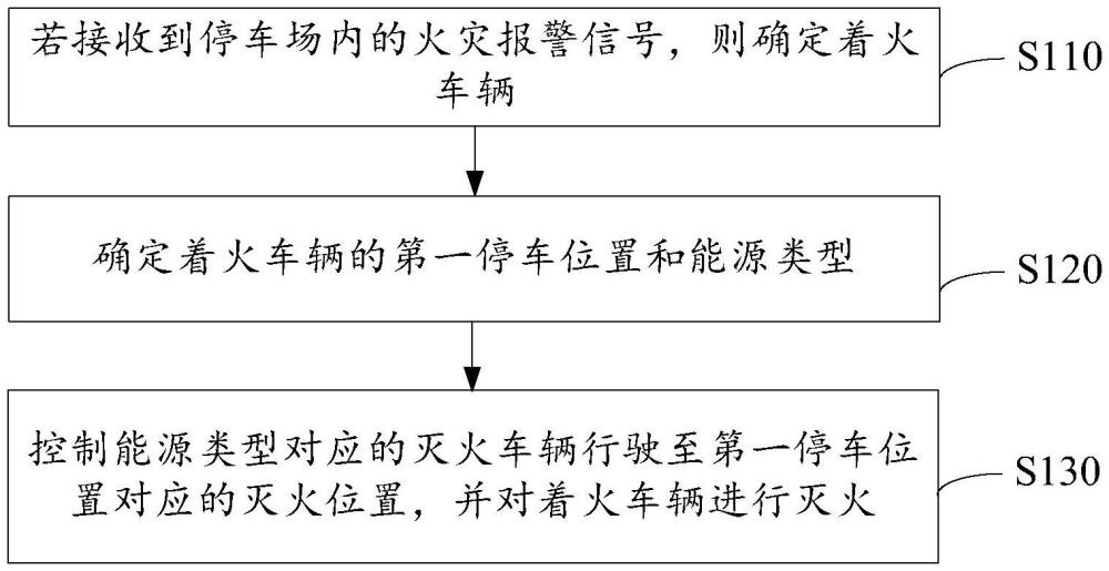 停車場(chǎng)消防系統(tǒng)的控制方法、裝置、設(shè)備及存儲(chǔ)介質(zhì)與流程