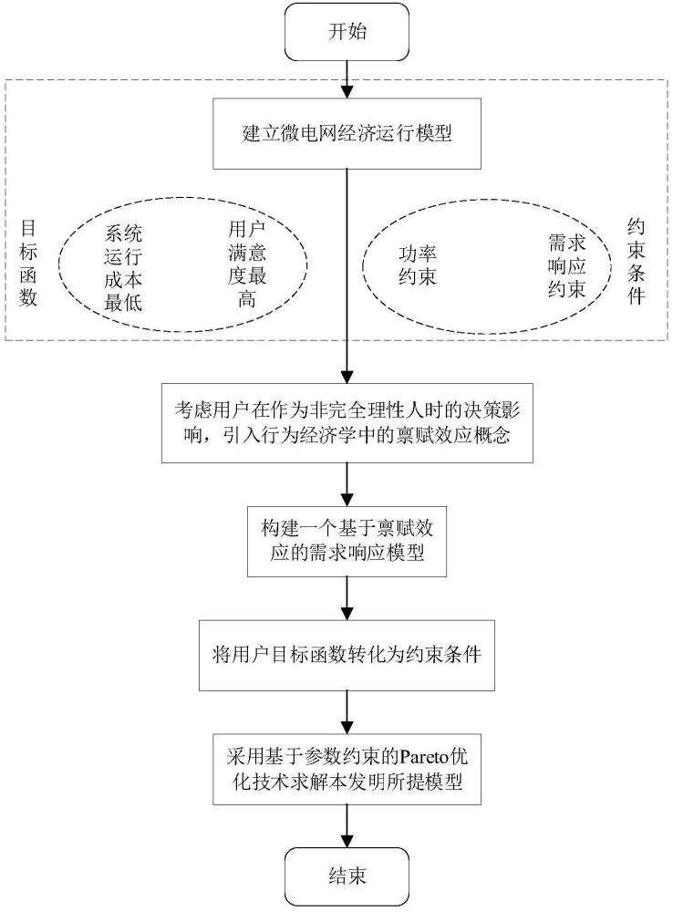 一种计及禀赋效应的微电网经济优化运行方法