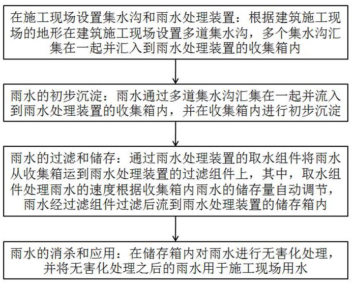 一種用于建筑施工現(xiàn)場的雨水處理方法與流程