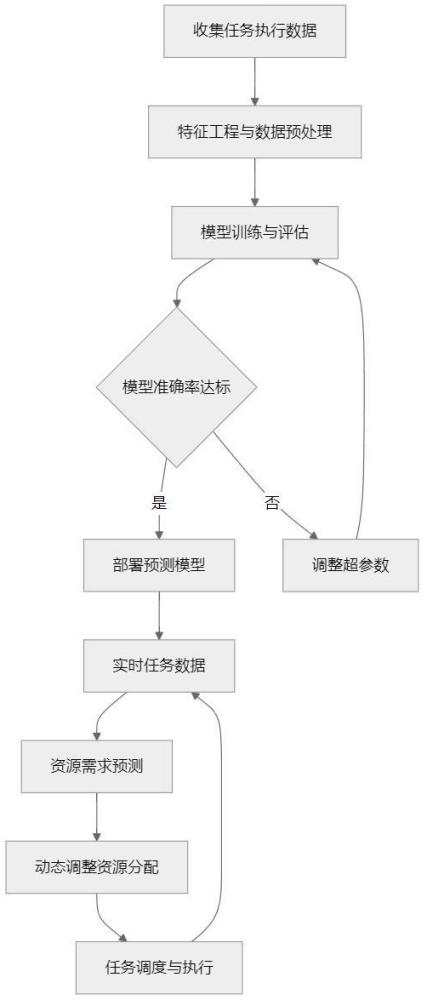 一種面向大數(shù)據(jù)場景的Serverless分布式計(jì)算平臺的制作方法