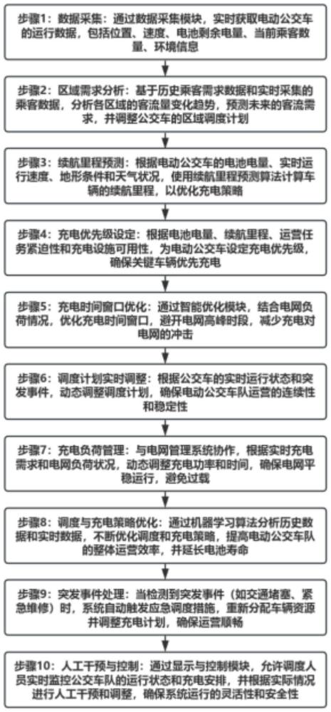 基于公交實時數(shù)據(jù)的智能調度優(yōu)化系統(tǒng)及其控制方法與流程