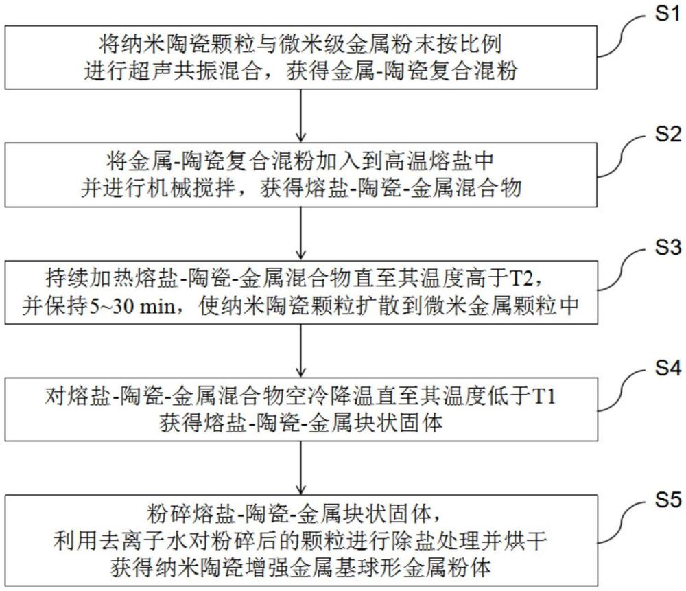 納米陶瓷增強(qiáng)金屬基球形金屬粉體、復(fù)合材料及其制備方法與流程