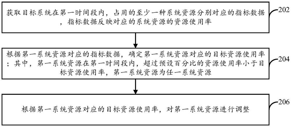 系统资源的监控方法及电子设备、计算机程序产品与流程