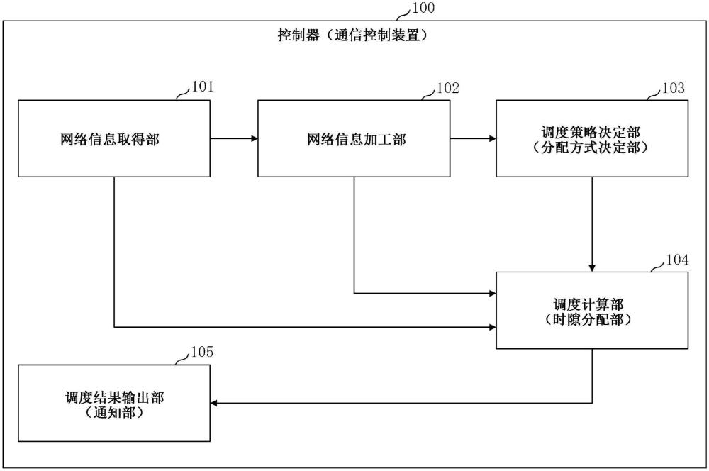 通信控制裝置、通信控制方法以及通信控制程序與流程