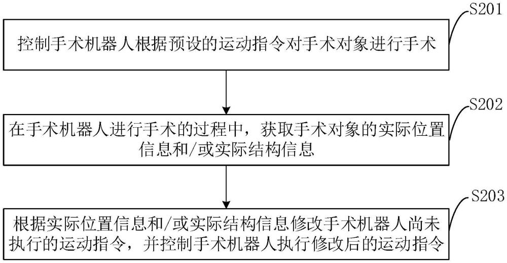 手術(shù)處理方法、裝置、手術(shù)機(jī)器人系統(tǒng)及相關(guān)設(shè)備與流程