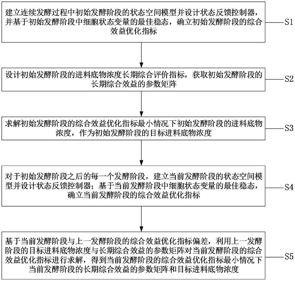 一種基于參數(shù)重用的不同階段連續(xù)發(fā)酵過程優(yōu)化調(diào)控方法