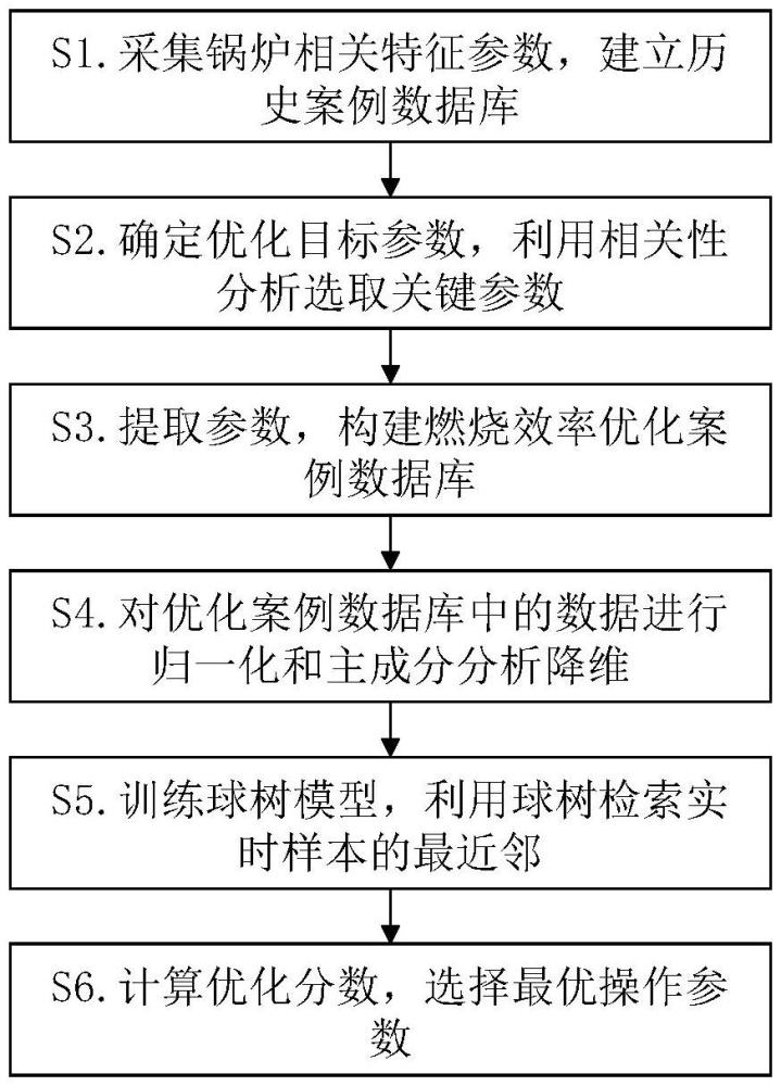 一種基于球樹最近鄰搜索的火電鍋爐燃燒效率優(yōu)化方法