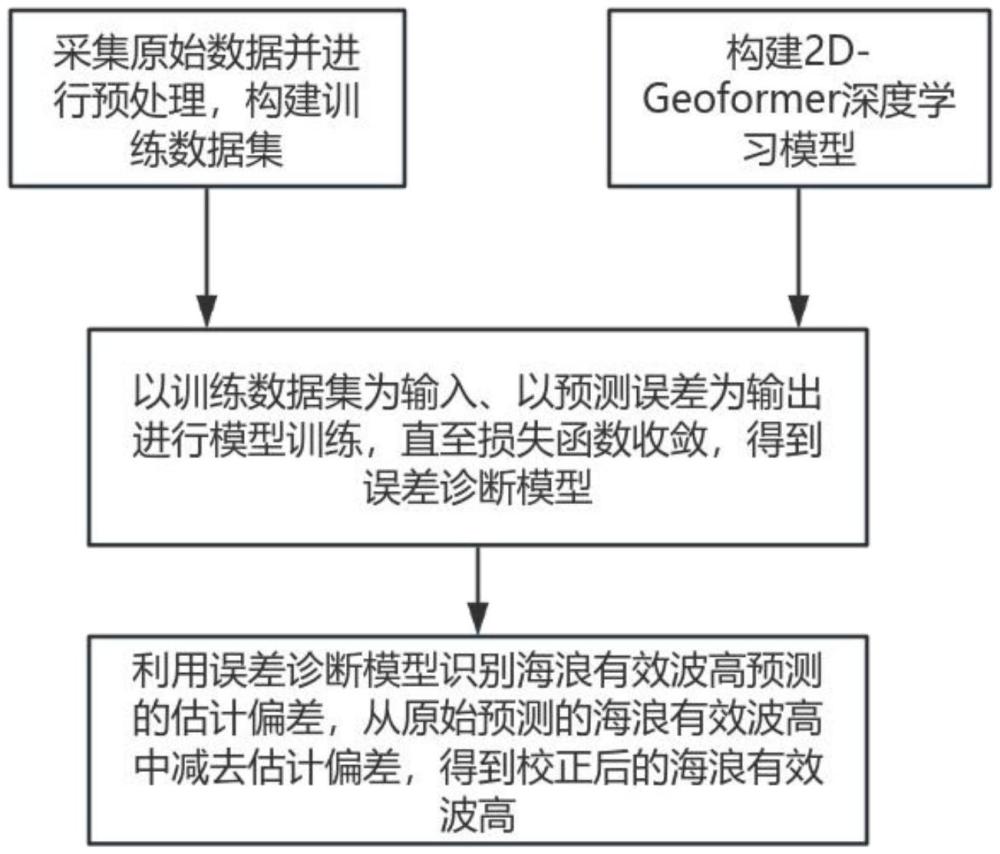 基于2D-Geoformer的海浪有效波高智能預(yù)測與誤差校正方法及系統(tǒng)與流程