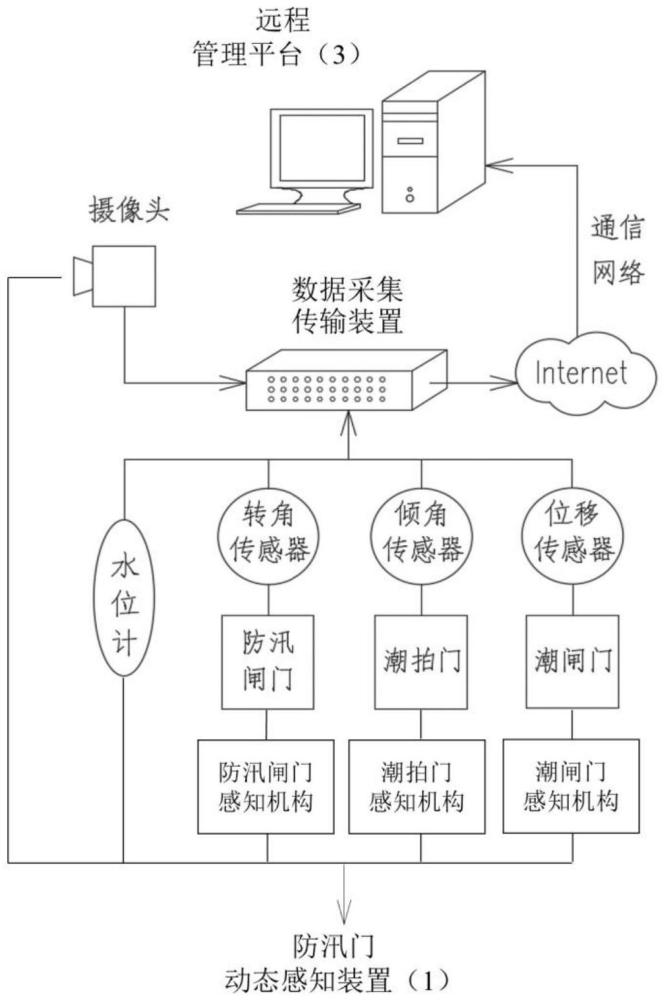 防汛門動態(tài)感知系統(tǒng)及方法與流程