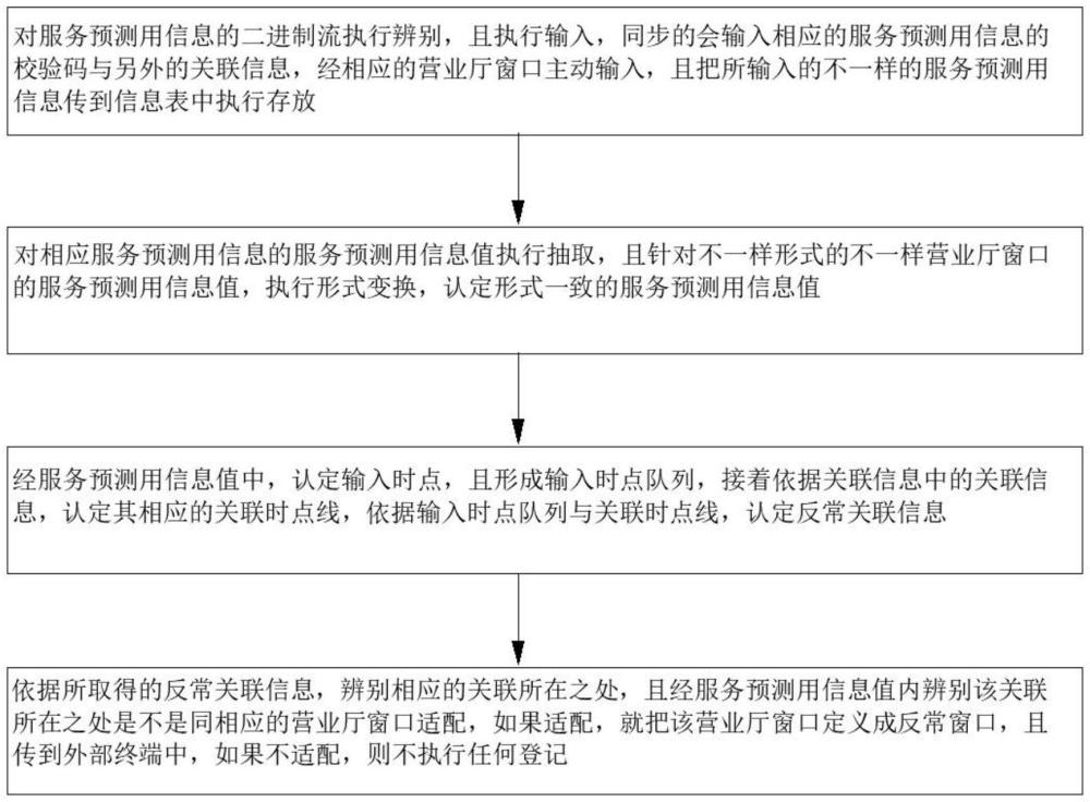 一種輔助營業(yè)廳開展窗口服務(wù)的工具與方法與流程