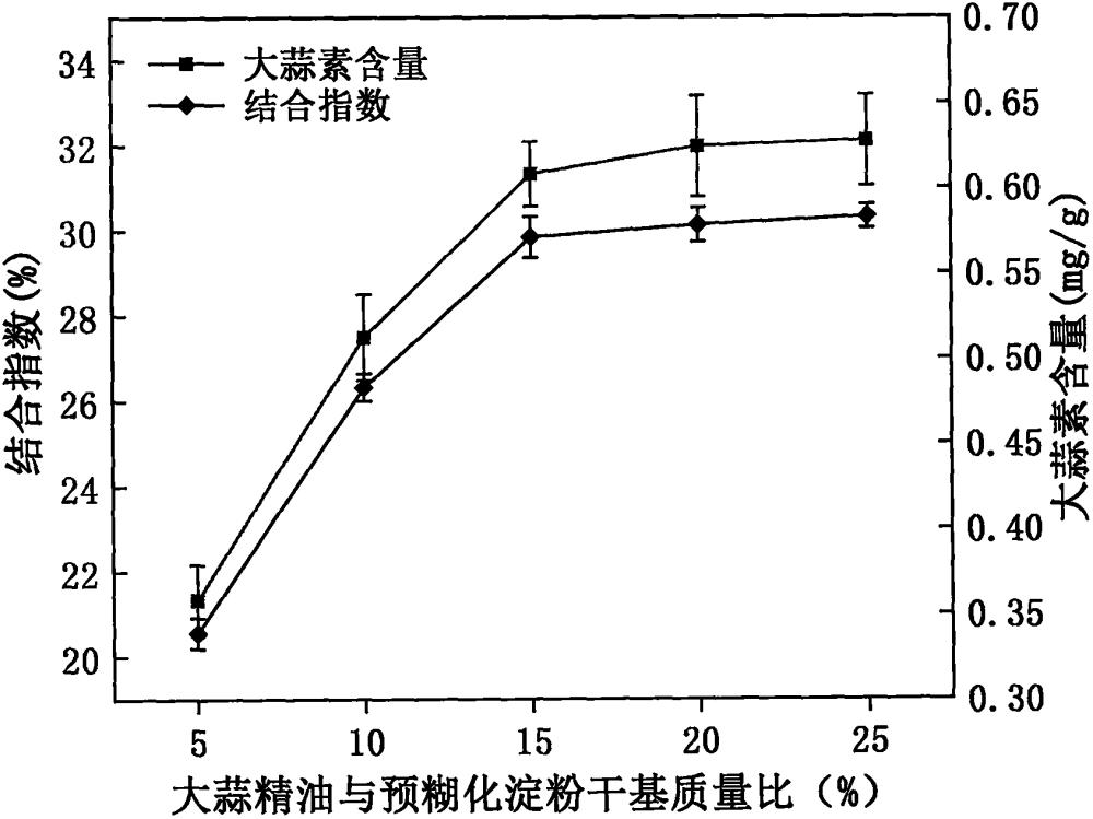 一种能靶向递送的淀粉/大蒜精油自组装颗粒的制备方法