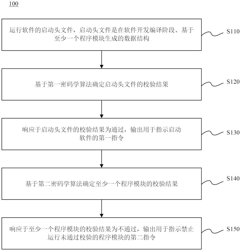 软件启动的验证方法、软件启动方法、装置、设备及介质与流程