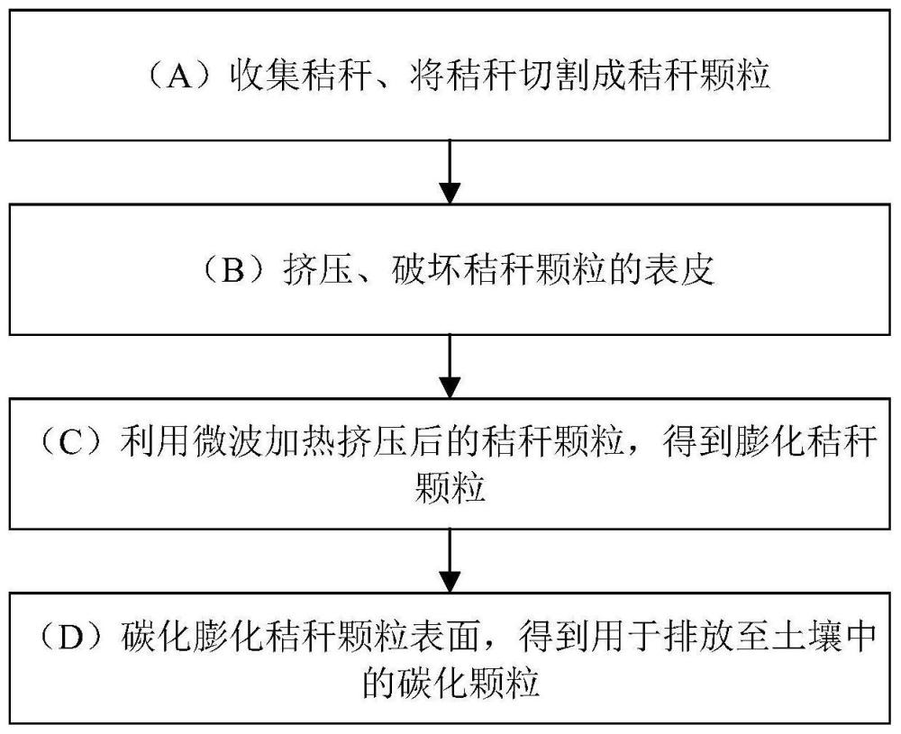 一種基于秸稈間接碳化的土壤改良方法及系統(tǒng)與流程