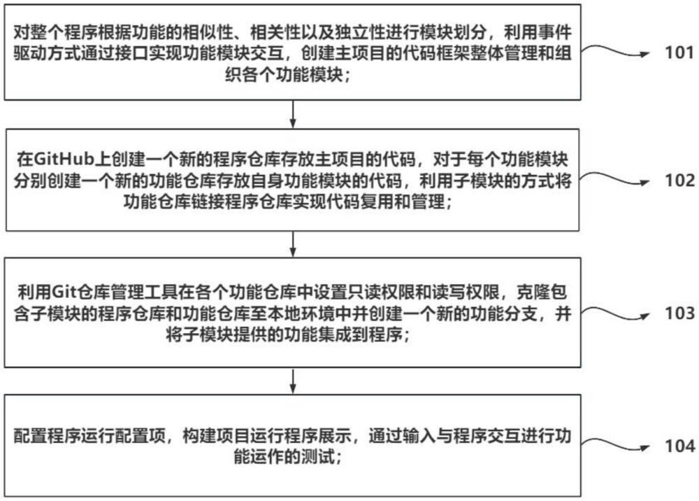 一種項目接入方法與流程