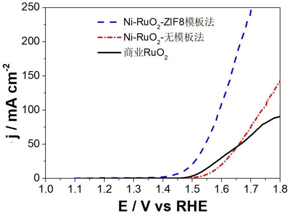 一種模板法制備超細(xì)鎳摻雜氧化釕電解水制氫催化劑及其應(yīng)用