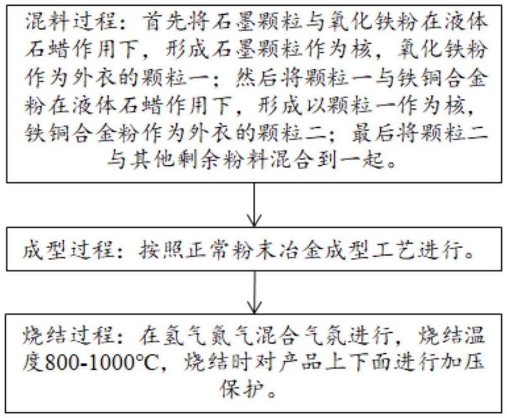 一種耐高溫性能粉末冶金摩擦材料及其制備方法與流程