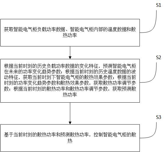 一種具有穩(wěn)定散熱功能的智能電氣柜及其散熱控制方法與流程