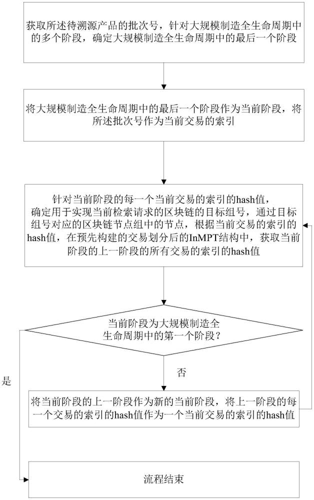 一種基于區(qū)塊鏈的大規(guī)模制造全生命周期高效溯源方法