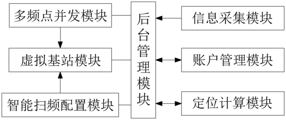 一種基于基站信號的手機定位系統(tǒng)的制作方法