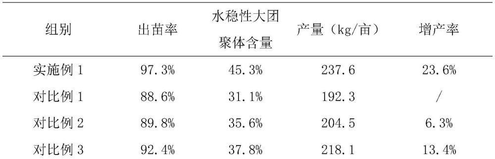 一種具有保水保肥抗鹽堿功能的復合肥料制備方法與流程