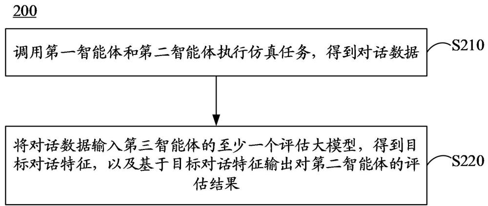 智能體評估方法、裝置、電子設(shè)備以及存儲介質(zhì)與流程